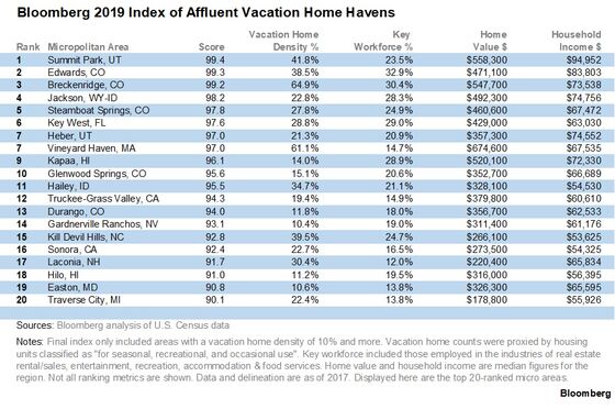 These Are the Best Places to Own a Vacation Home in the U.S.