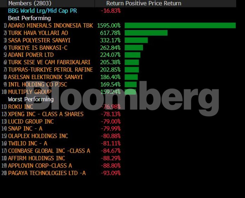 Bloomberg World Index
