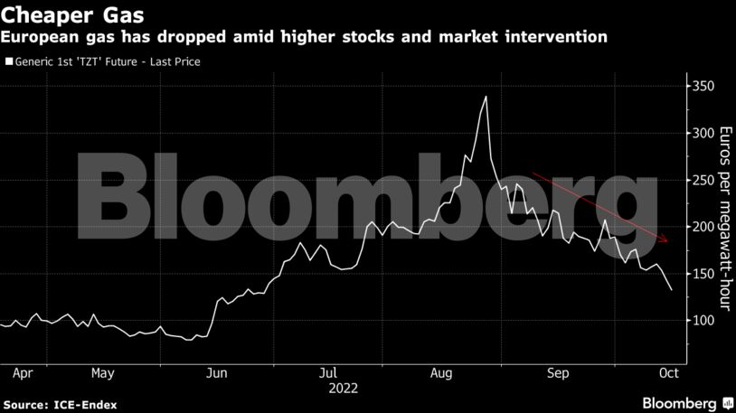 European gas has dropped amid higher stocks and market intervention