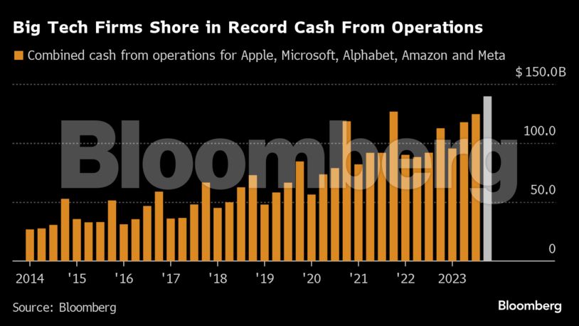 Big Tech Firms Shore in Record Cash From Operations |
