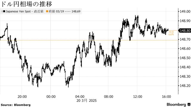 ドル円相場の推移