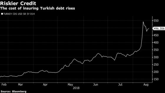 Turkey Gets Swap Deal With Qatar to Bolster Lira as Markets Fret