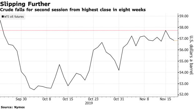 Crude falls for second session from highest close in eight weeks