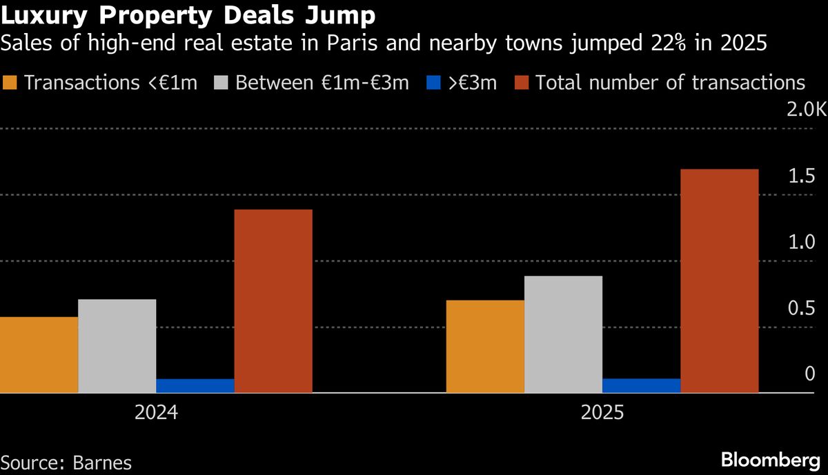 Paris Luxury Property Market Recovery Hits French Anti-Rich Wall Paris Luxury Property Market Recovery Hits French Anti-Rich Wall