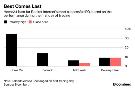 Rocket Scores Best IPO as Online Furniture Seller Soars in Debut