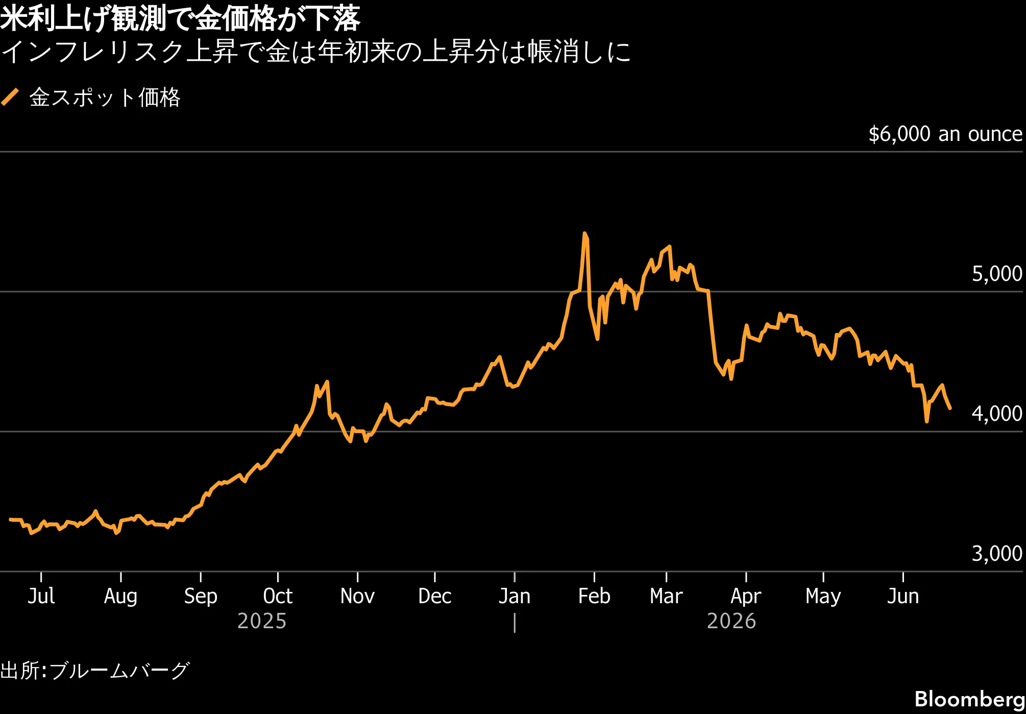 ゴールドマン、金価格目標500ドル引き下げ-年内の米利下げ観測後退で