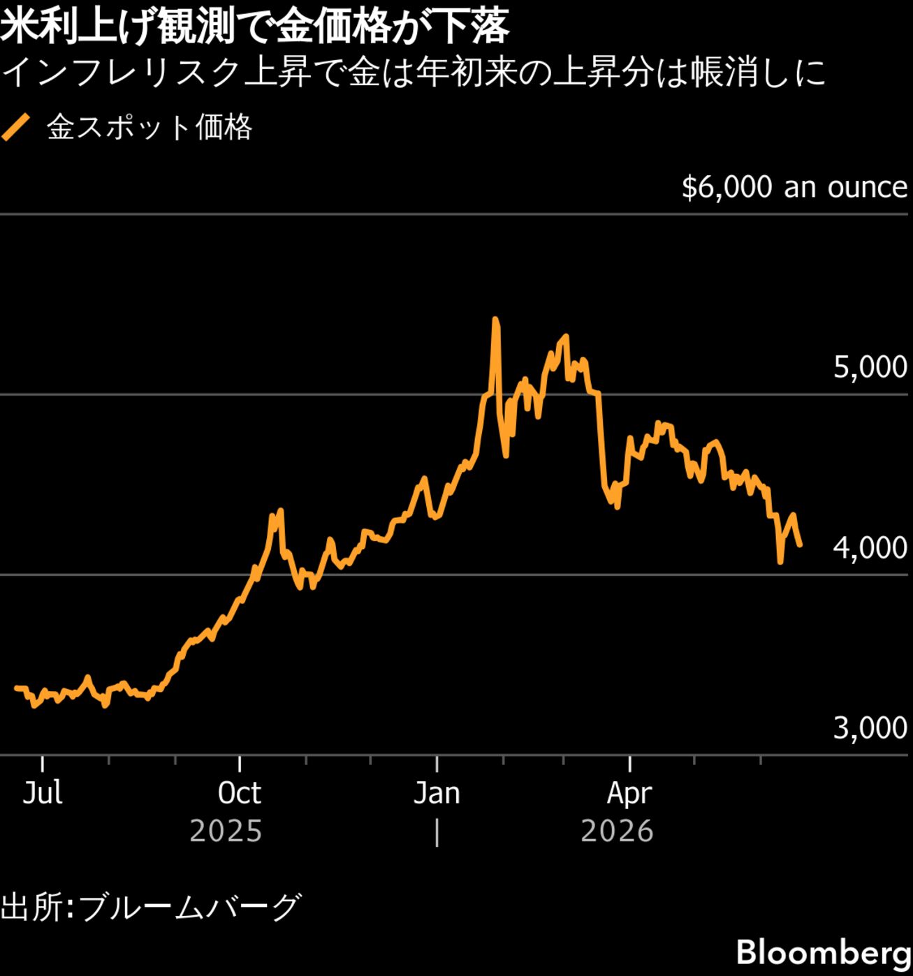 ゴールドマン、金価格目標500ドル引き下げ-年内の米利下げ観測後退で