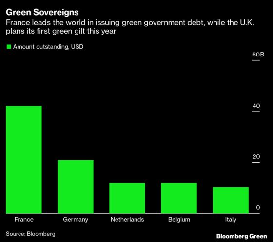 Brexit-Battered London Spars With Paris for Green Finance Crown