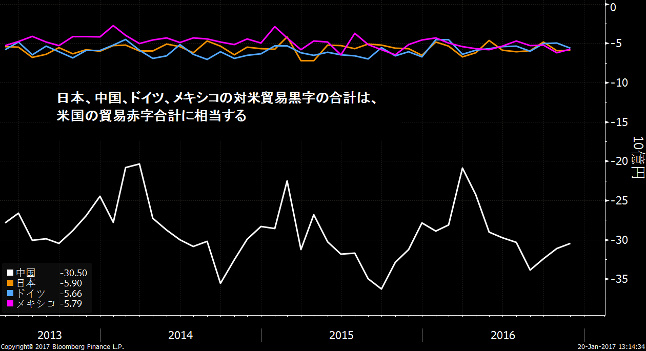 インサイト トランプ氏の保護主義で米雇用減少も トヨタ批判など Bloomberg