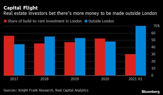 London Left Behind as U.K. Housing Investors Pivot From Capital