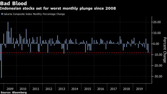 Indonesia Stocks Mark Worst Month in Six Years, Near Bear Market