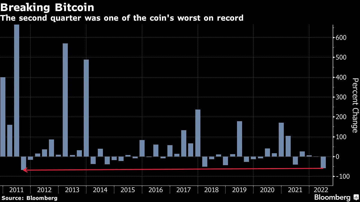 ビットコイン底値示唆のテクニカル分析－今回は状況異なる可能性も - Bloomberg