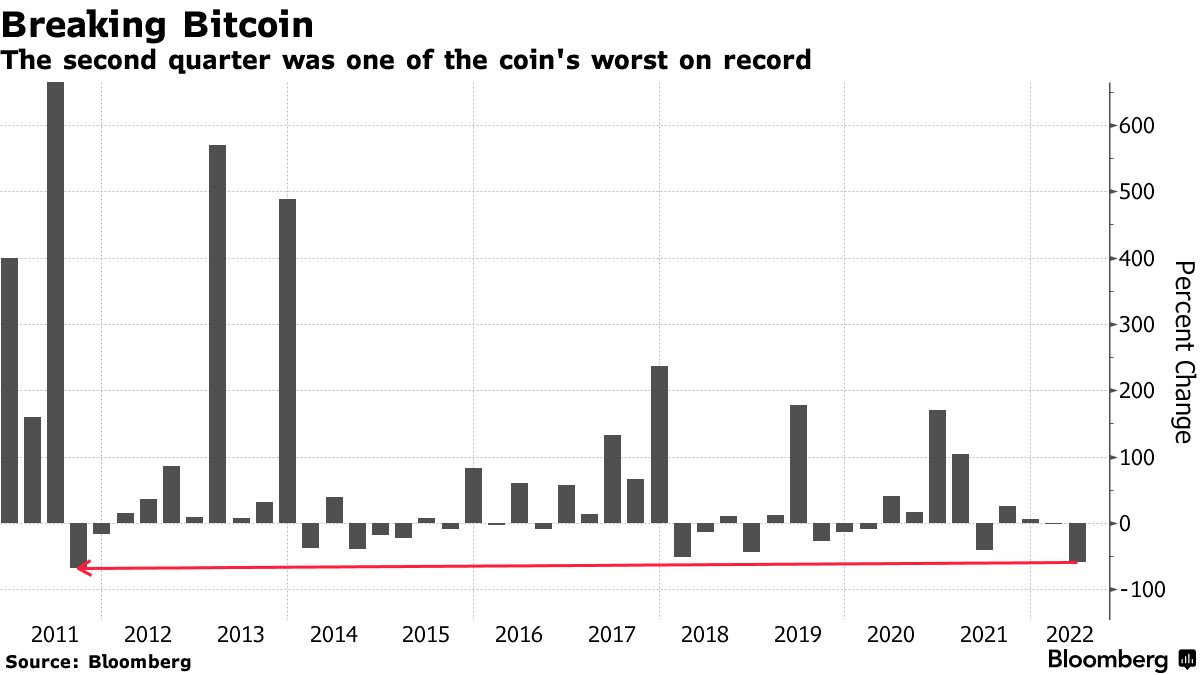 ビットコイン底値示唆のテクニカル分析－今回は状況異なる可能性も - Bloomberg