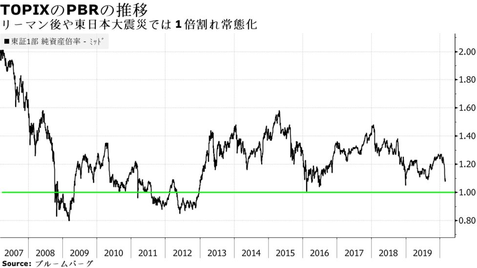 株価純資産倍率で探す下値めど 日経平均は１万9500円の公算 Bloomberg