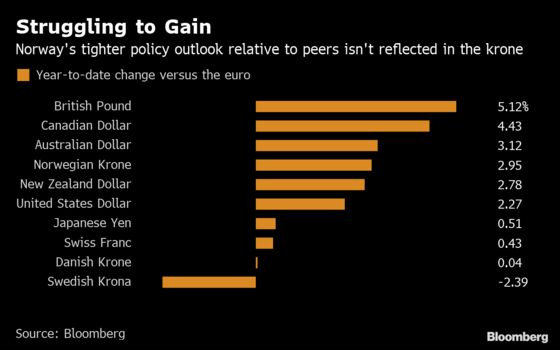 Currency Traders Hedge Their Bets on Norway’s Rate Hikes