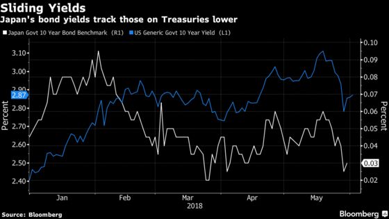 BOJ Unexpectedly Cuts Bond Buying in Test of Yen Speculators