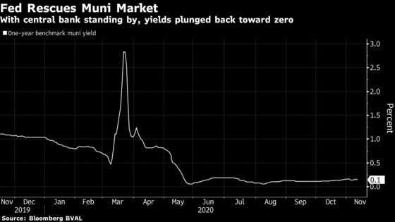 A Push to Save Fed Credit Line That Rescued Muni-Bond Market