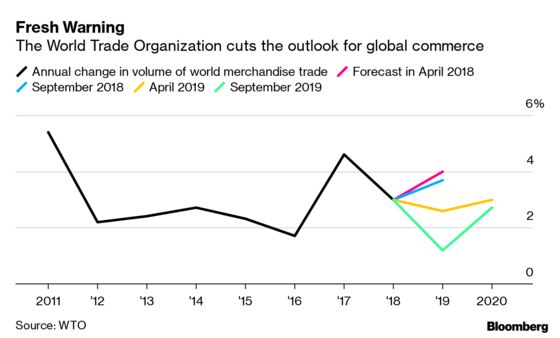 Outlook for Global Commerce Darkens in New WTO Warning