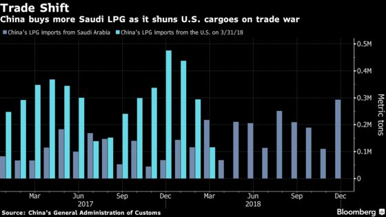 Buyers Pay $40 Premium for Cooking Fuel as Saudi Supplies Shrink