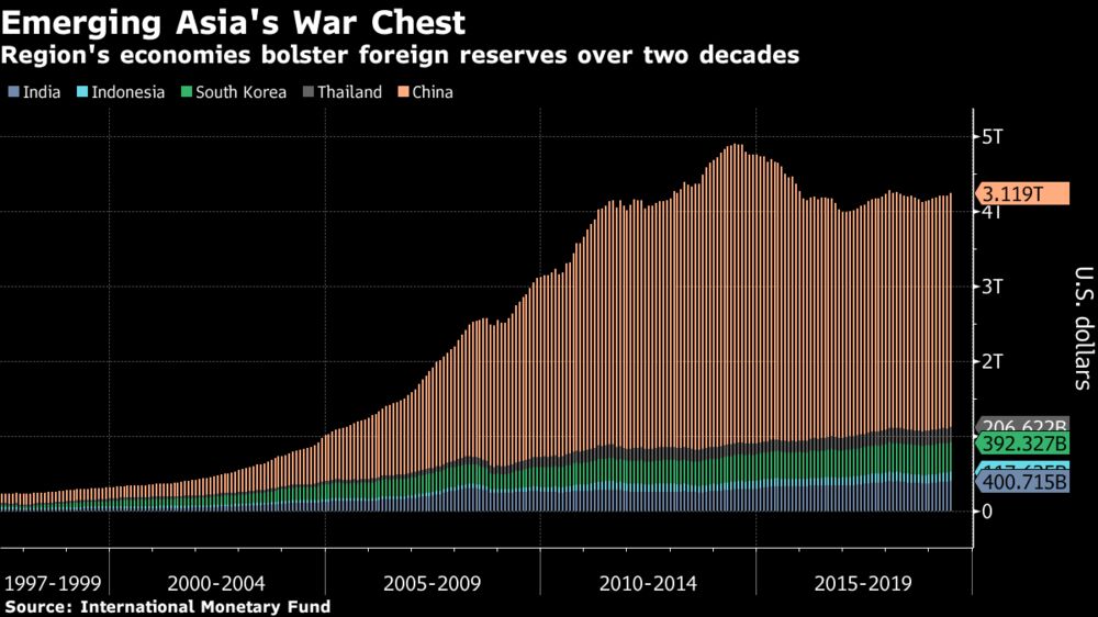 Emerging Asia S 5 Trillion Reserves Tested In Currency War Bloomberg - 