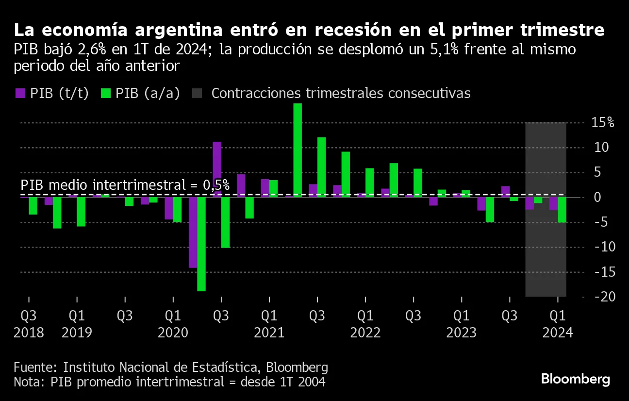 Austeridad de Milei empujó a Argentina a una recesión en el primer  trimestre - Bloomberg, image size:1296x826