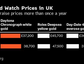 relates to Luxury Watches: Rolex Hikes Watch Prices in UK as Gold Costs Soar