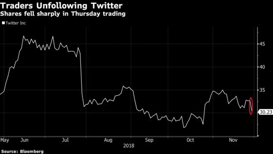Twitter Shares Slump as ‘Bullish Bias’ Looks Broken to Traders