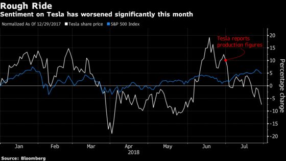 Tesla Bears Are Getting the Upper Hand Over Bulls Ahead of Results