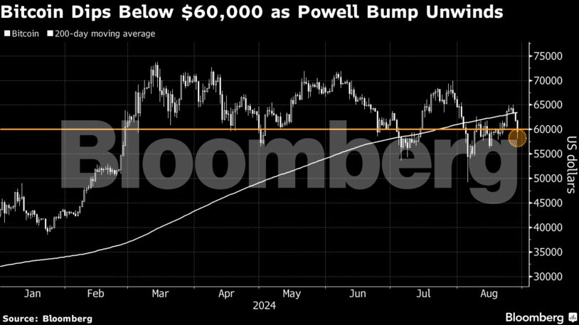 Bitcoin Dips Below $60,000 as Powell Bump Unwinds