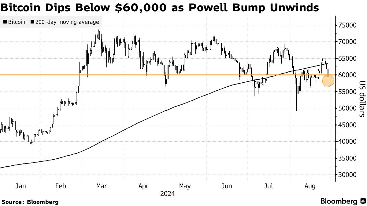 Bitcoin (BTC) Dips Below $60,000, Ether (ETH) Sinks as Crypto Market  Wobbles - Bloomberg