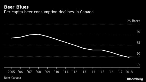 Legal Pot Takes a Bite out of Beer Consumption in Canada