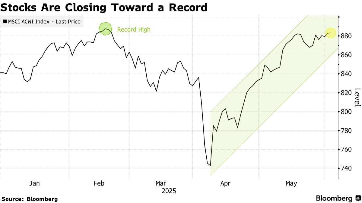 世界株が最高値に接近、さらに上昇余地との見方もー押し目買いが支え - Bloomberg