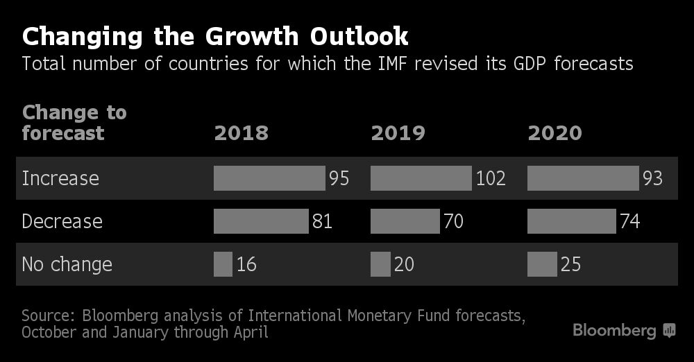 IMF Spots Trouble Ahead as Solid World Growth Poised to Slow (2 ...