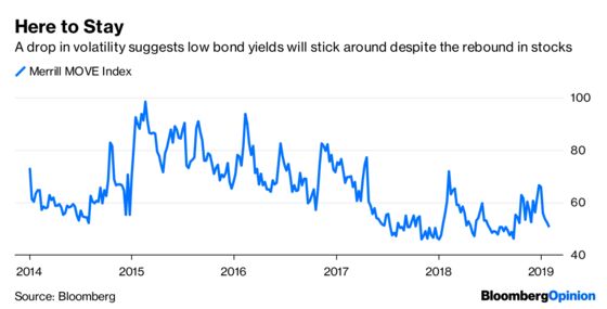 Stocks’ Bull Case Is Undermined by Boring Bonds