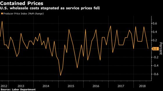 U.S. July Wholesale Prices Stagnated as Service Costs Fell