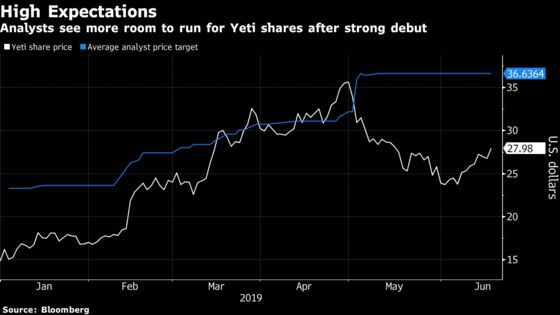 Yeti Shares Jump After New Products Draw Praise
