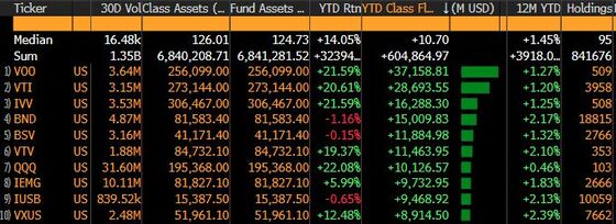 Vanguard ETFs Lead as Flows Into U.S. Market Smash $600 Billion