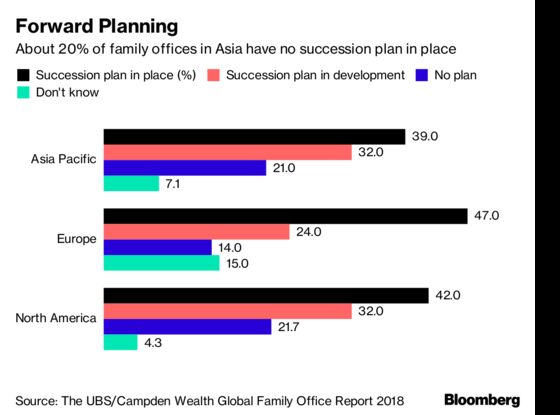 Ultra-Wealthy Asian Families’ Love of Emerging Markets May Prove Painful