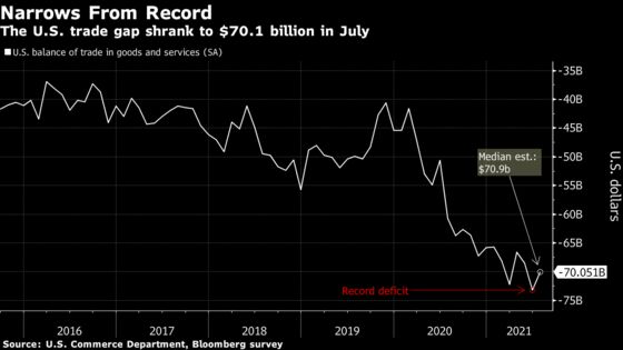 U.S. Trade Deficit Narrowed in July From a Record in Prior Month