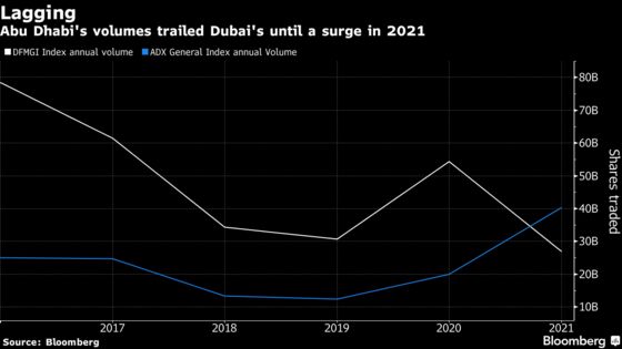 Dubai Overhauls Bourse to Catch Up With Regional Rivals