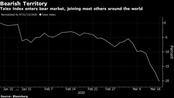 Taiwan Stocks Slump Into Bear Market for First Time Since 2015