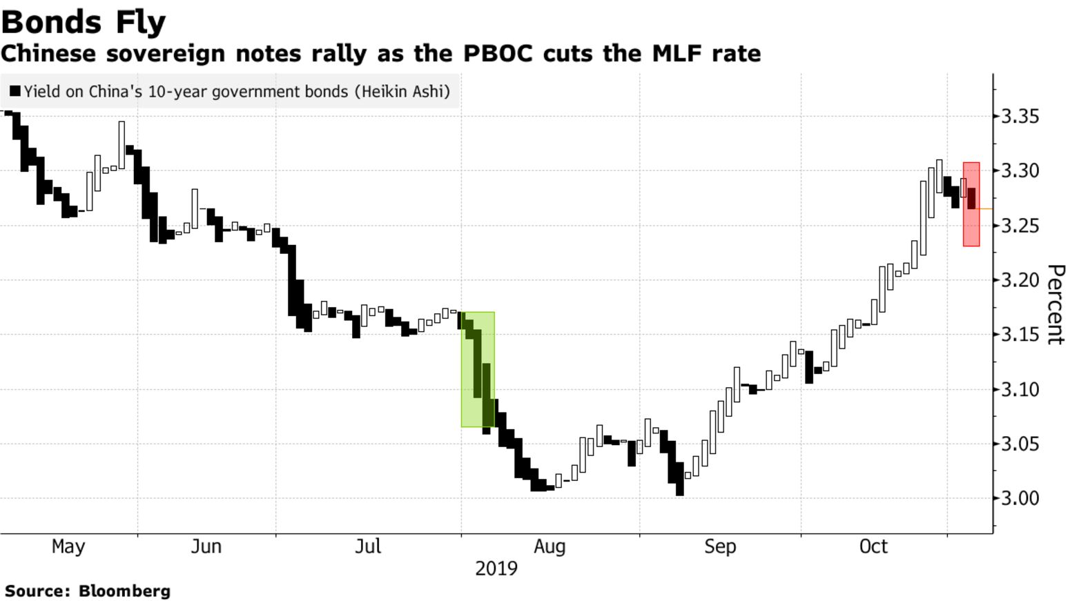 Chinese sovereign notes rally as the PBOC cuts the MLF rate