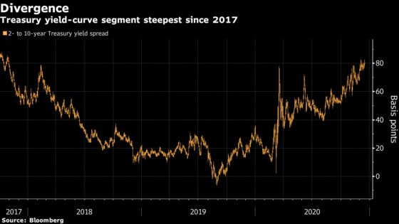 Treasuries Steepen as Fed Leaves Bond-Buying Plans Unchanged