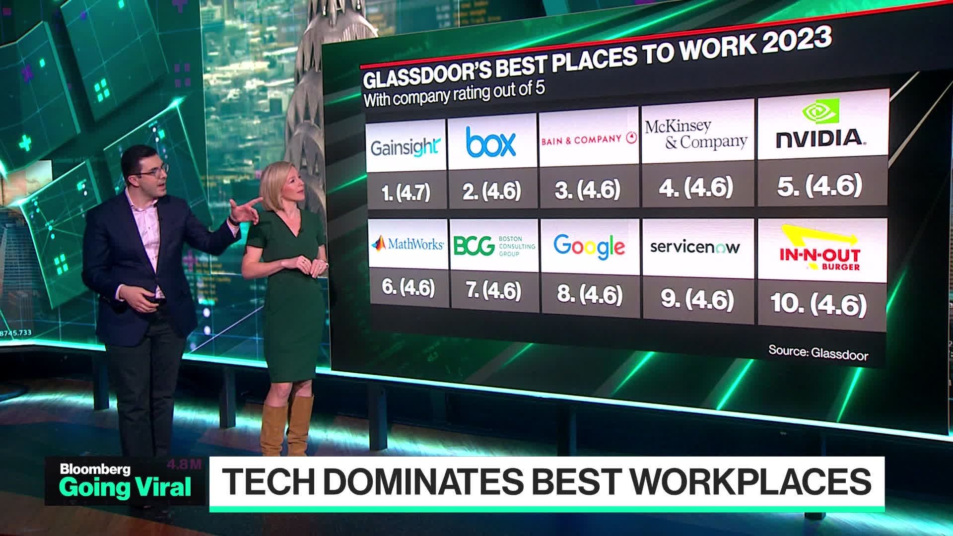 Watch Going Viral: Tech Dominates Best Workplaces - Bloomberg