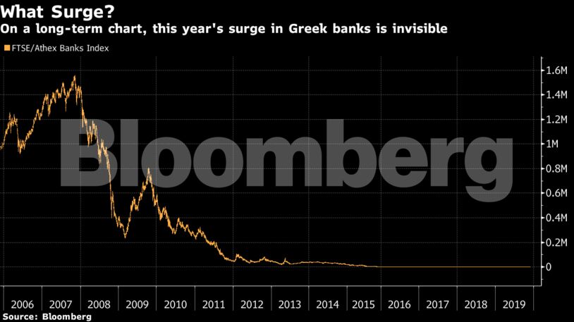 On a long-term chart, this year's surge in Greek banks is invisible