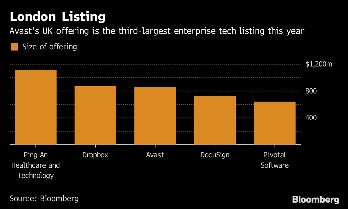 Avast software ipo prospectus