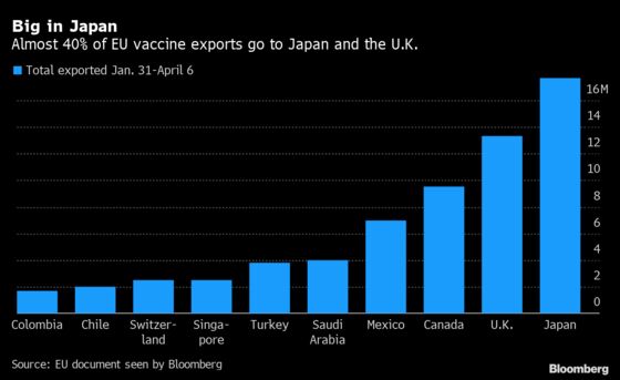 EU Exports 80 Million Vaccines With Japan and the U.K. Getting Most