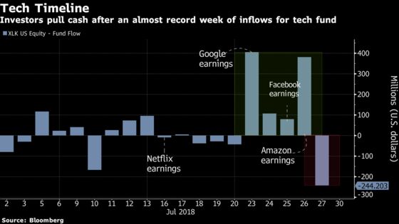 ETF Investors Aren't Giving Up on Tech Regardless of FAANG Woes