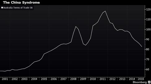 This chart shows the ratio of export prices to import prices in Australia.
