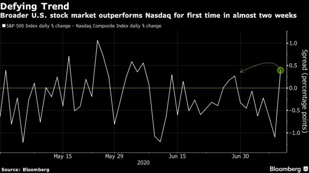 Broader U.S. stock market outperforms Nasdaq for first time in almost two weeks